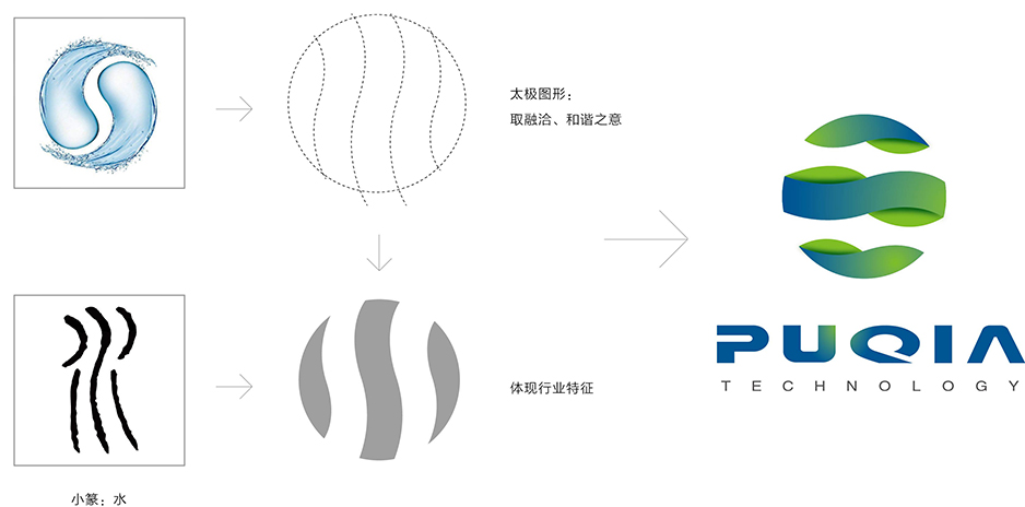 普恰機械標志設計[張家港Logo設計],張家港品牌策劃,品牌設計★張家港早晨設計★企業(yè)VI設計,企業(yè)策劃,形象設計,張家港Logo設計,標志設計,張家港商標設計,字體設計,圖形設計